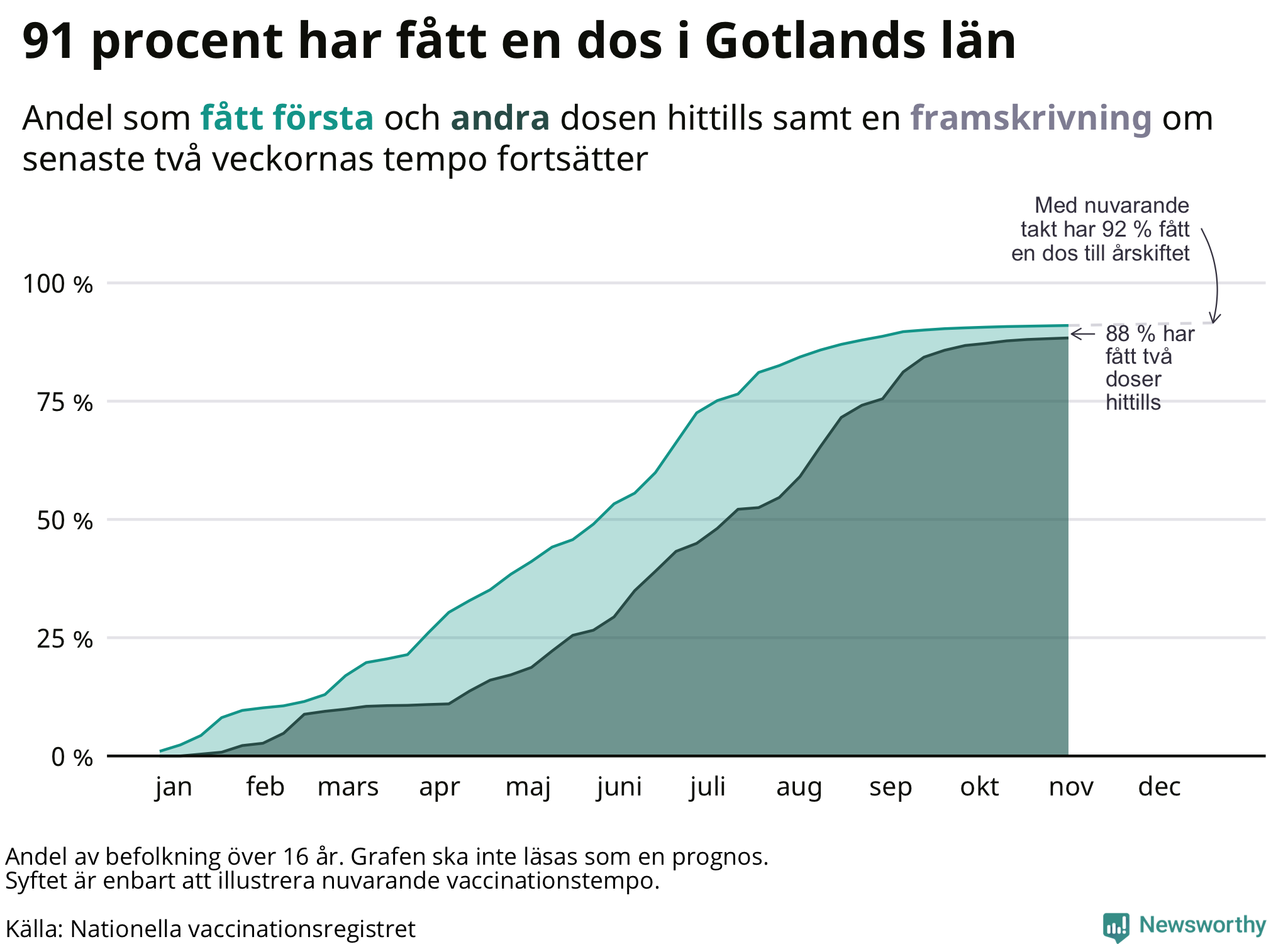 Graf men framskrivning av andel vaccinerade